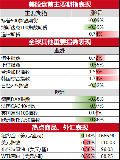  美股盘前必读：三大股指期货涨跌纷歧瑞信跌逾11%银河娱乐澳门